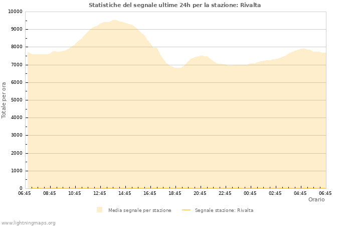 Grafico: Statistiche del segnale