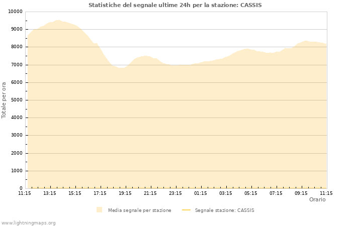 Grafico: Statistiche del segnale