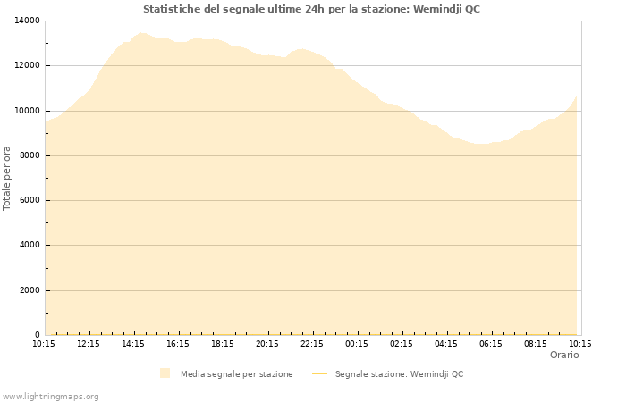 Grafico: Statistiche del segnale