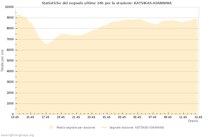 Grafico: Statistiche del segnale