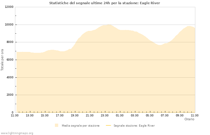 Grafico: Statistiche del segnale