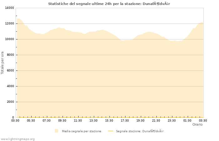 Grafico: Statistiche del segnale