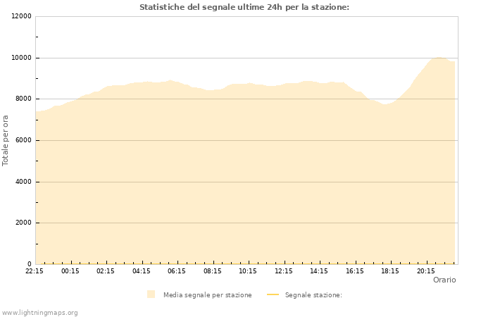 Grafico: Statistiche del segnale