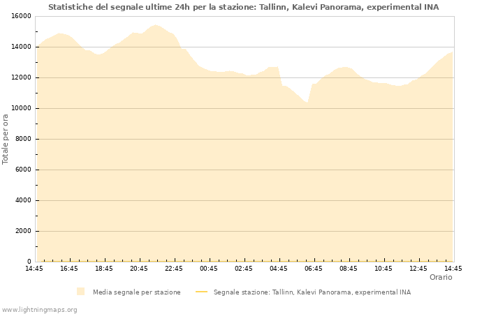 Grafico: Statistiche del segnale