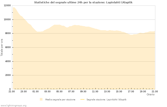 Grafico: Statistiche del segnale