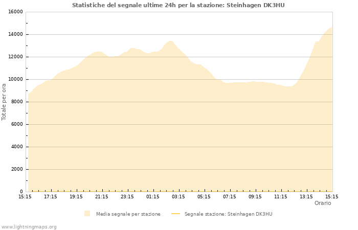 Grafico: Statistiche del segnale