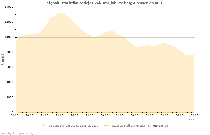 Grafiki: Signālu statistika