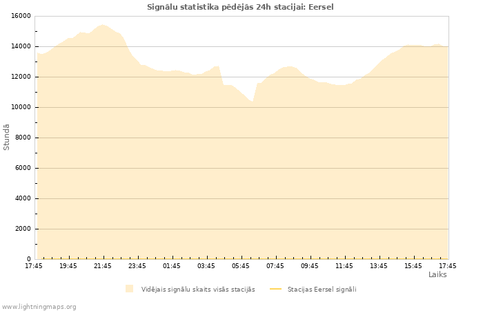 Grafiki: Signālu statistika