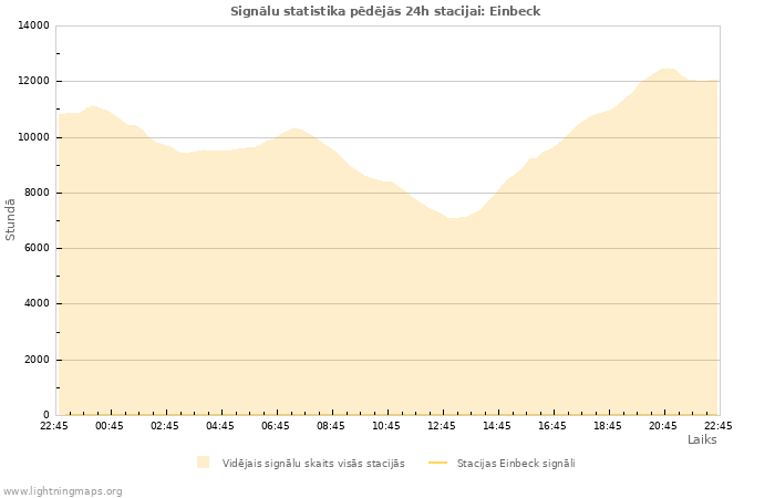 Grafiki: Signālu statistika