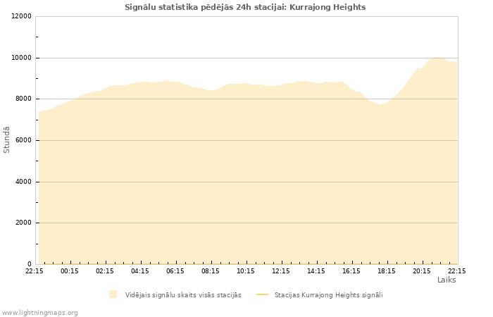 Grafiki: Signālu statistika