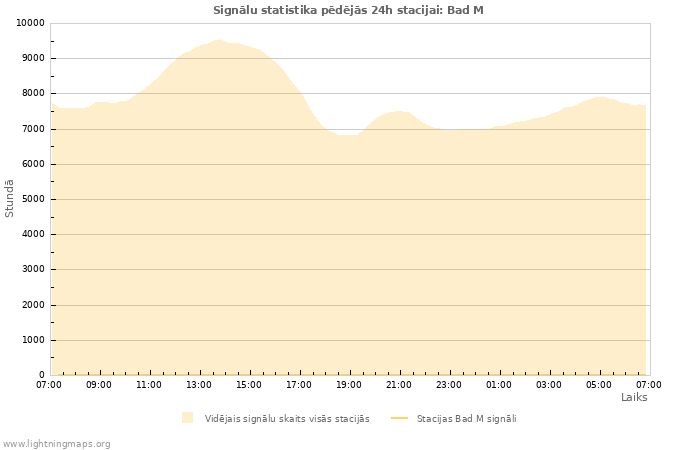 Grafiki: Signālu statistika