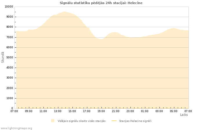 Grafiki: Signālu statistika