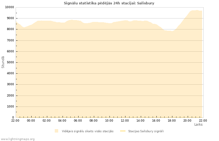 Grafiki: Signālu statistika