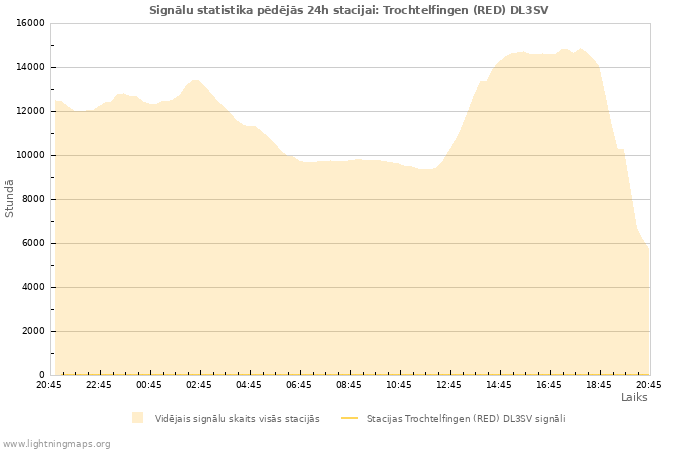 Grafiki: Signālu statistika