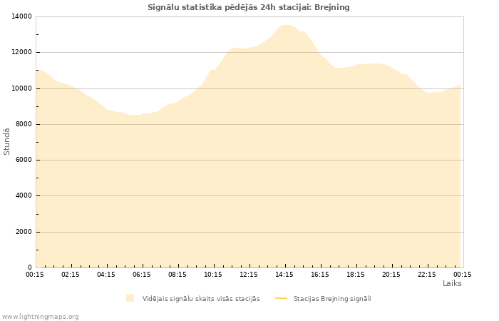 Grafiki: Signālu statistika