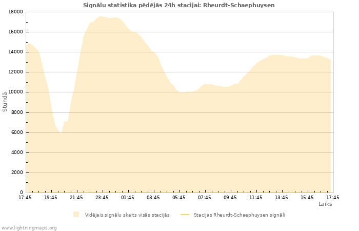 Grafiki: Signālu statistika