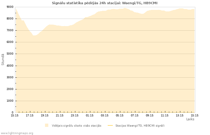 Grafiki: Signālu statistika