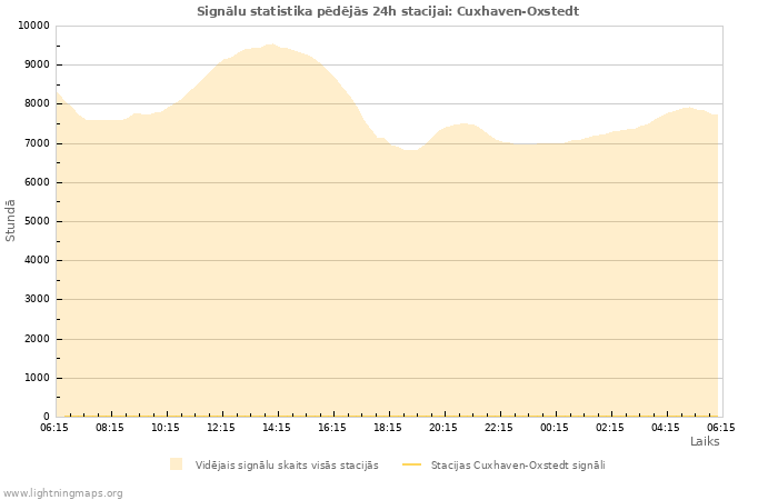 Grafiki: Signālu statistika