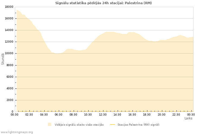 Grafiki: Signālu statistika