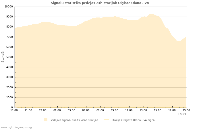 Grafiki: Signālu statistika