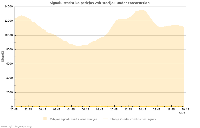 Grafiki: Signālu statistika