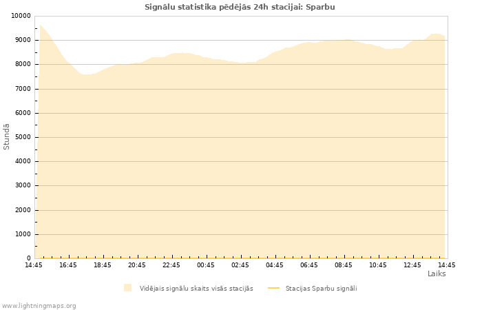 Grafiki: Signālu statistika