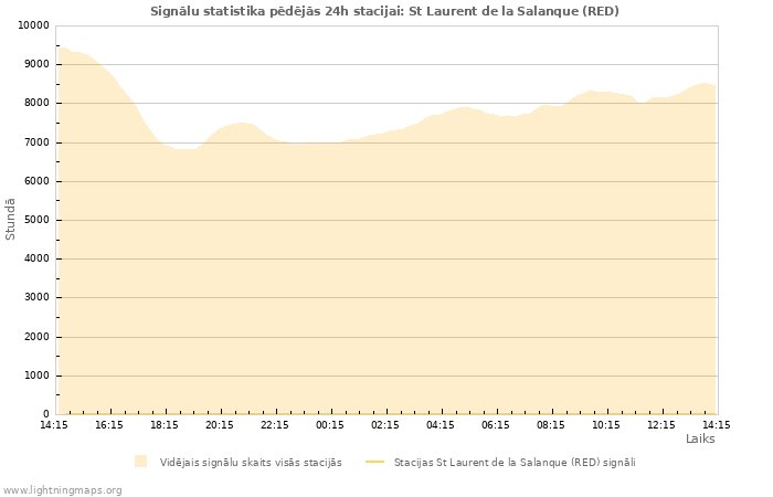 Grafiki: Signālu statistika