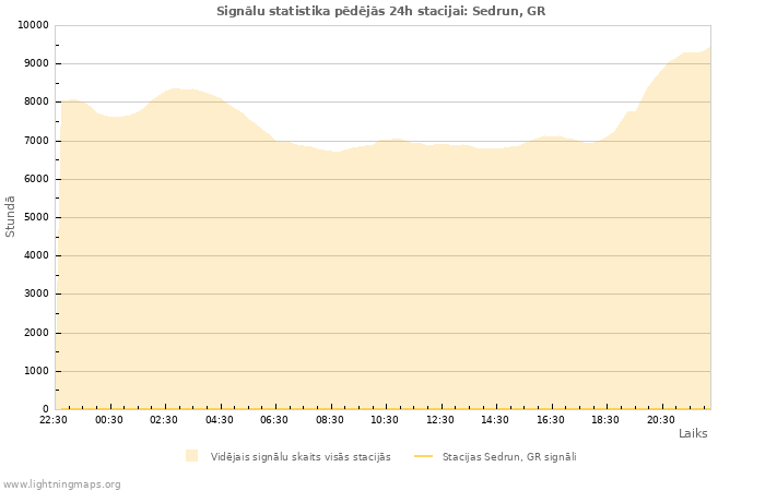 Grafiki: Signālu statistika