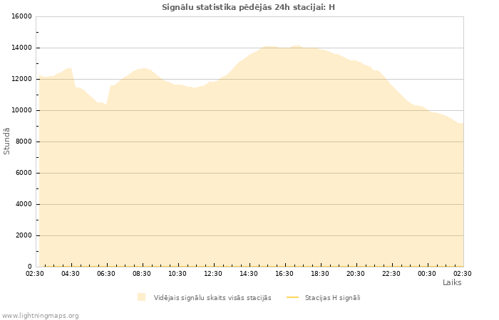 Grafiki: Signālu statistika