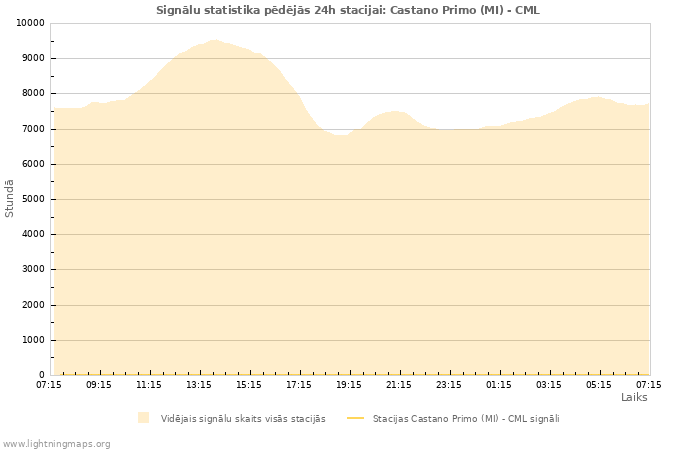 Grafiki: Signālu statistika