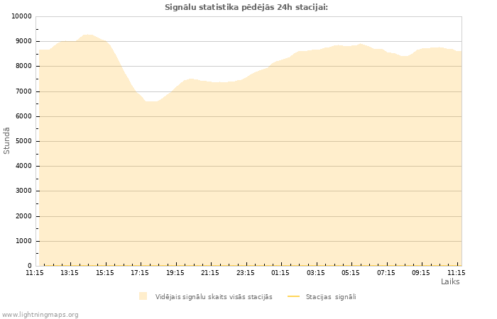 Grafiki: Signālu statistika