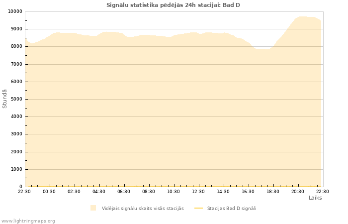 Grafiki: Signālu statistika