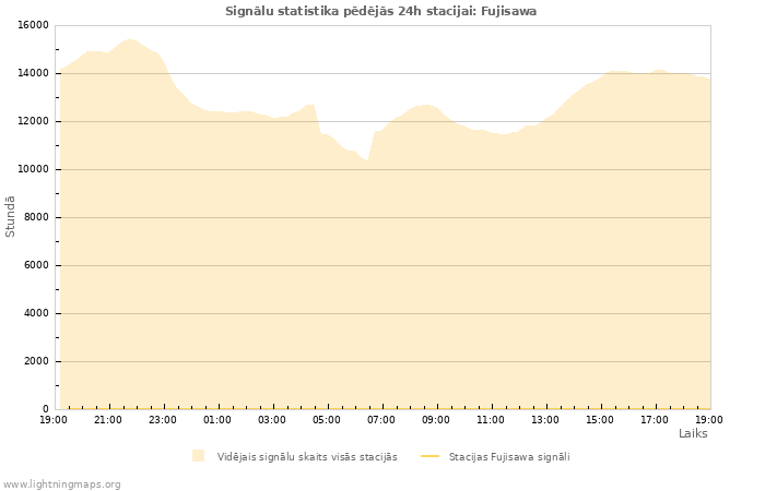 Grafiki: Signālu statistika