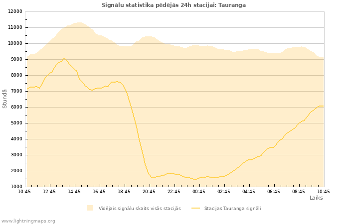 Grafiki: Signālu statistika