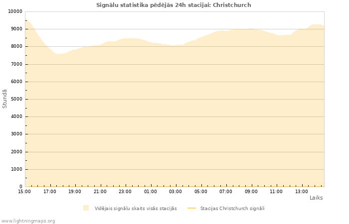 Grafiki: Signālu statistika