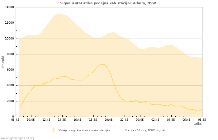 Grafiki: Signālu statistika