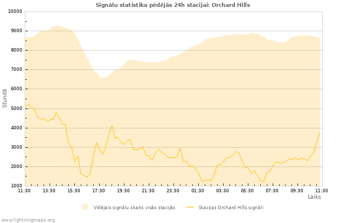 Grafiki: Signālu statistika