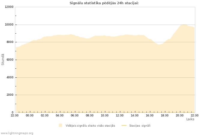 Grafiki: Signālu statistika