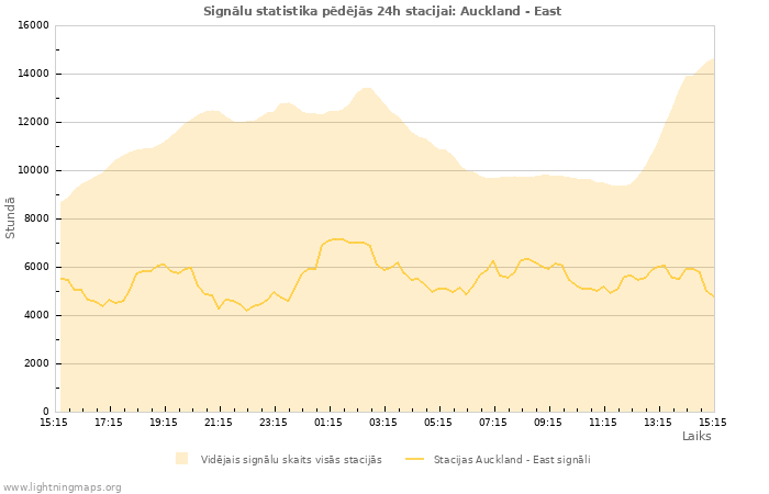 Grafiki: Signālu statistika