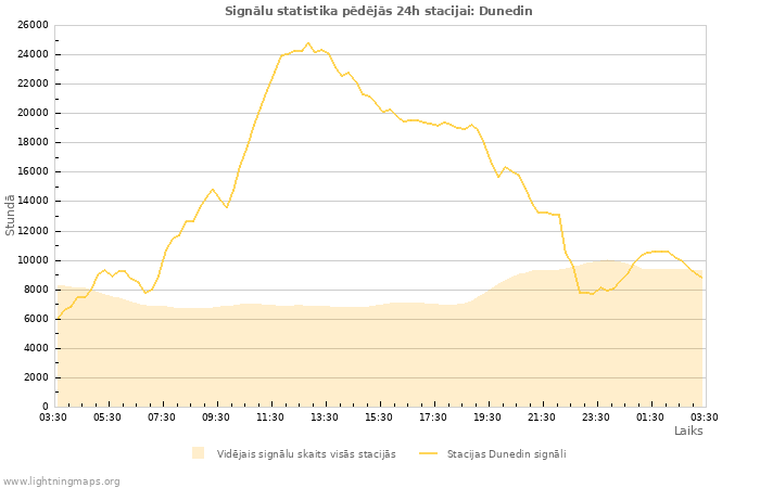 Grafiki: Signālu statistika