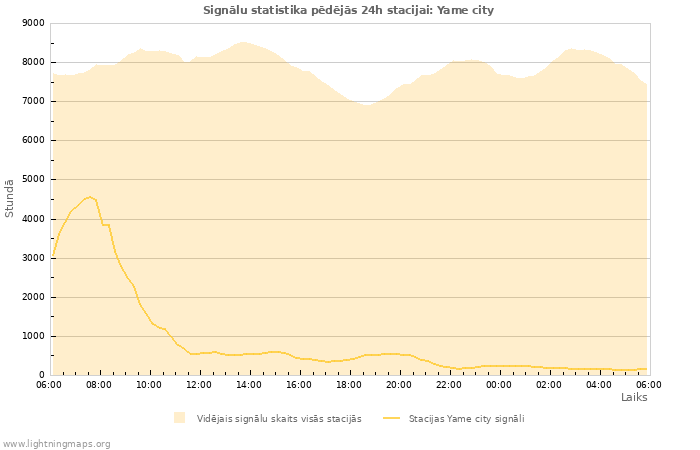 Grafiki: Signālu statistika