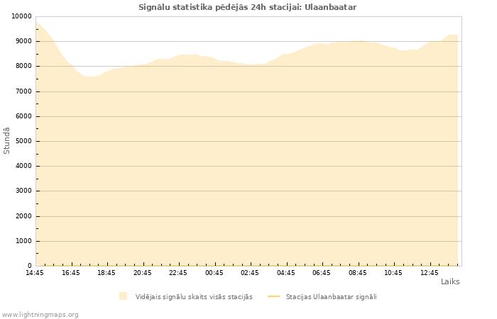 Grafiki: Signālu statistika