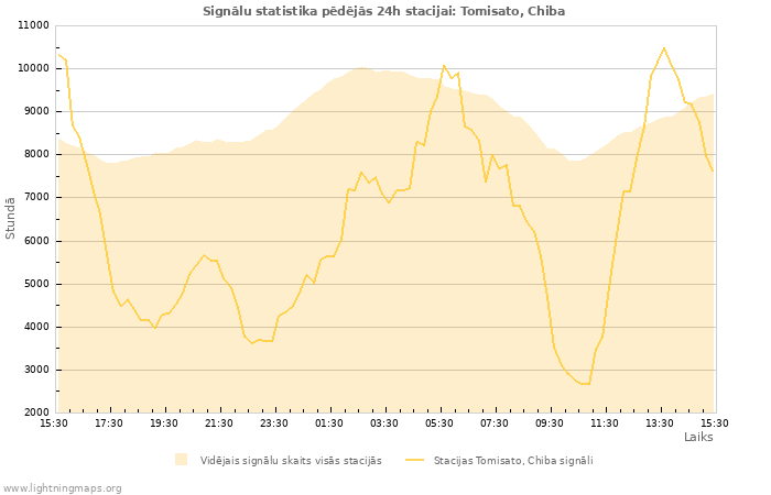 Grafiki: Signālu statistika