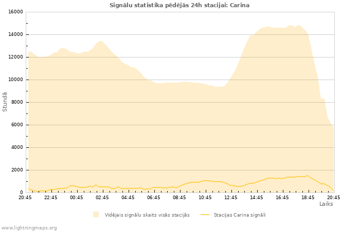 Grafiki: Signālu statistika