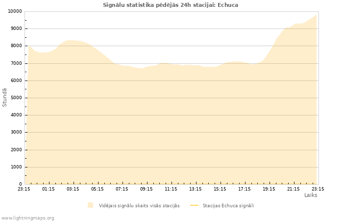 Grafiki: Signālu statistika