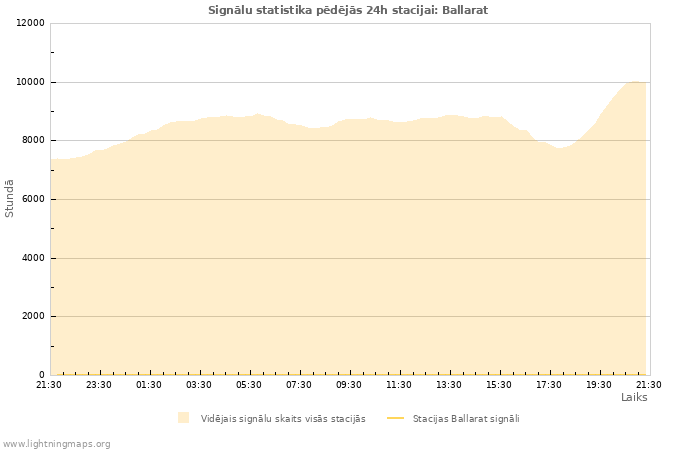 Grafiki: Signālu statistika