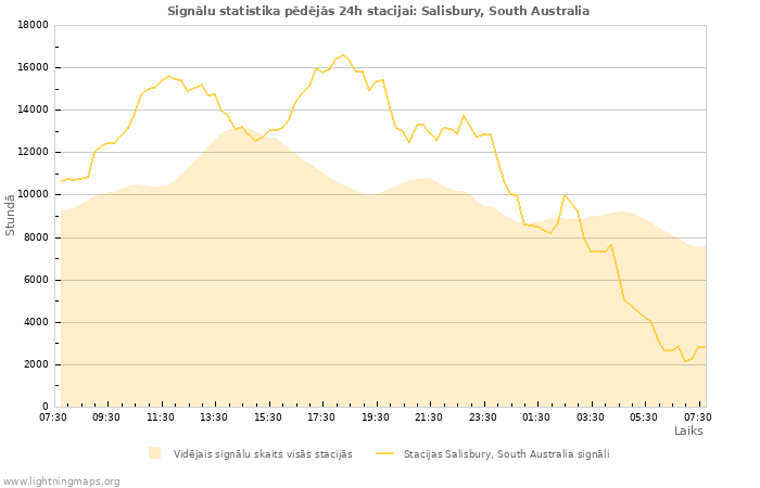 Grafiki: Signālu statistika