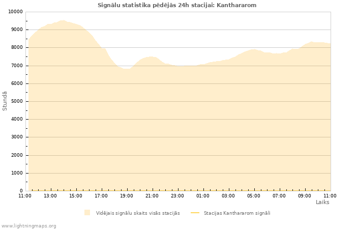 Grafiki: Signālu statistika