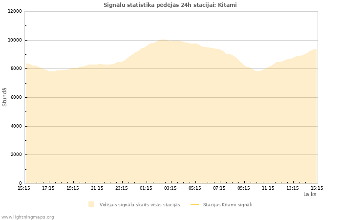 Grafiki: Signālu statistika