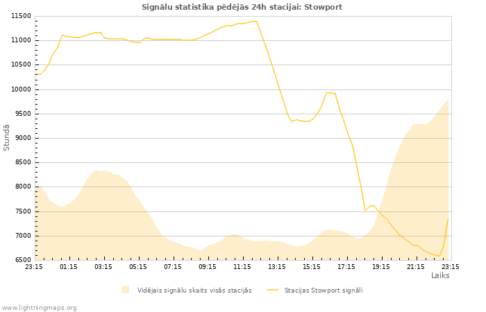 Grafiki: Signālu statistika